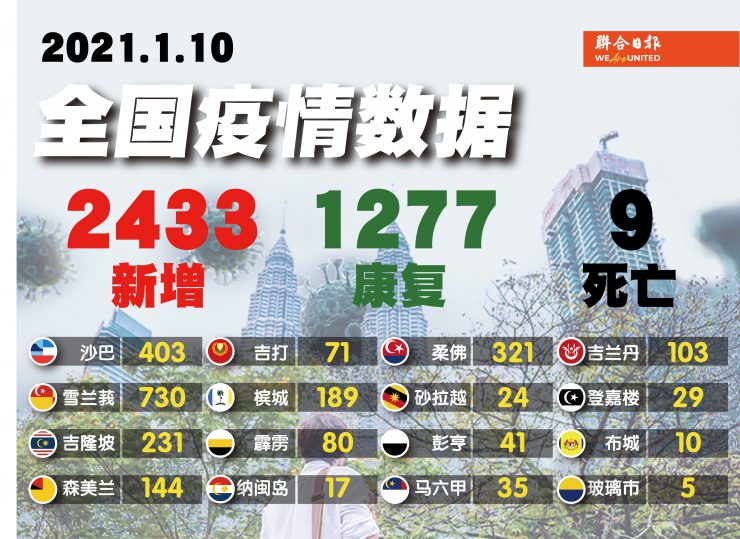 新增2433确诊