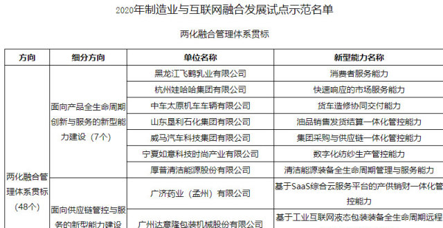 135家上榜！2020年制造业与互联网融合发展试点示范名单公布