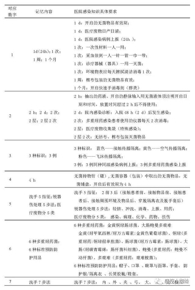 七步数字记忆法，巧记院感知识