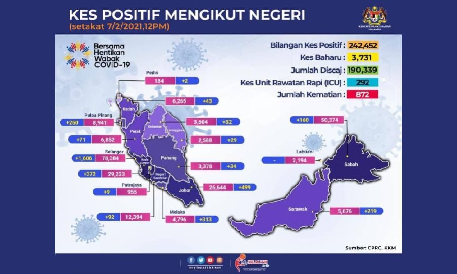 Selangor's Covid-19 infection rate increases