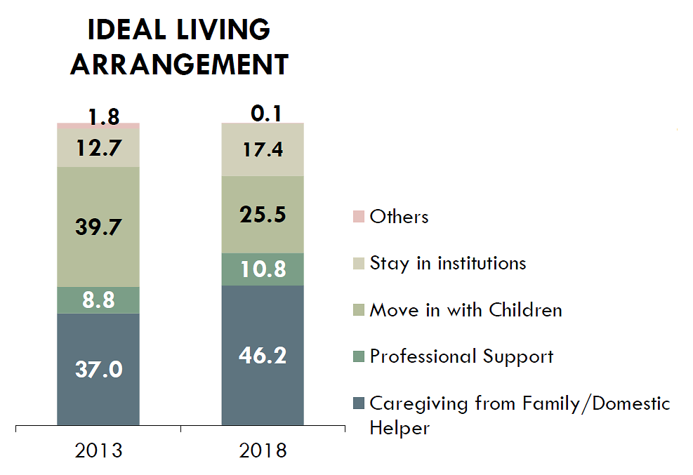 Growing preference among elderly residents to ‘age in place’: HDB survey