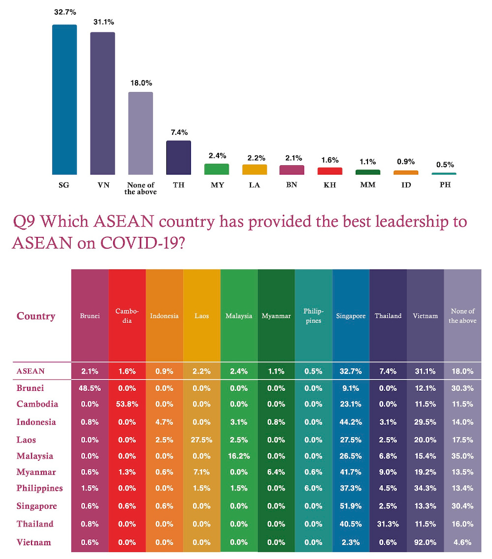 In survey, Asean respondents feel Singapore responded to Covid-19 the best, Malaysia in fifth place