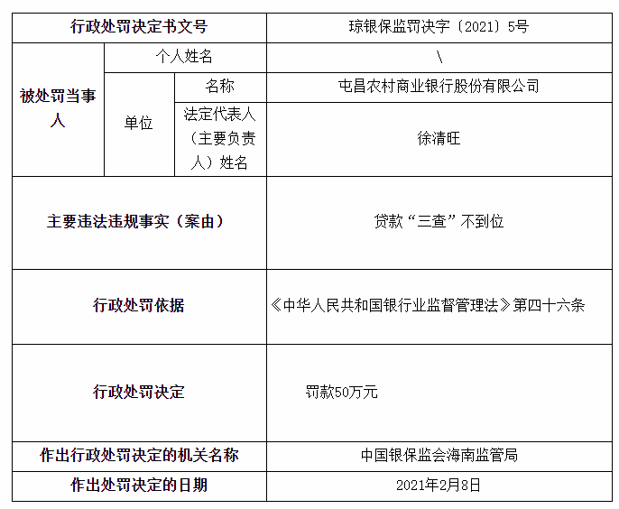 屯昌农商银行被罚50万元：贷款“三查”不到位
