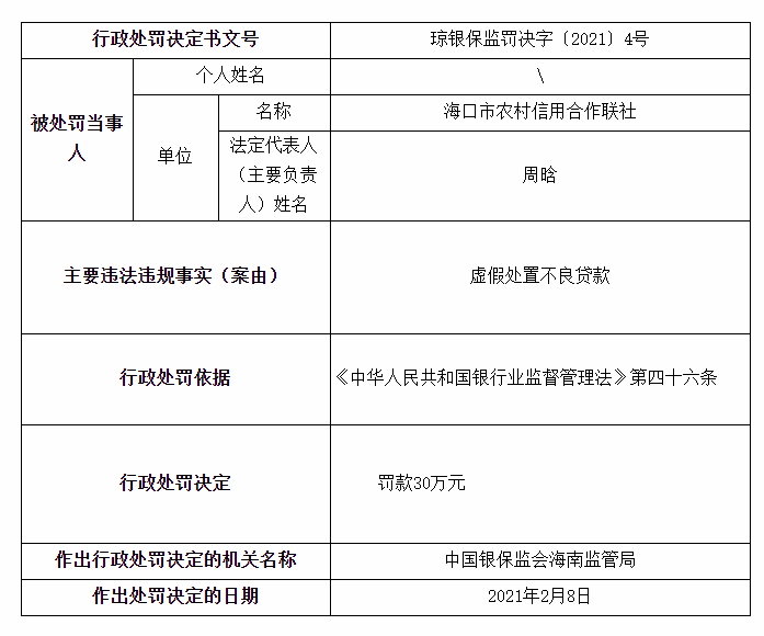海口市农村信用合作联社被罚30万元：虚假处置不良贷款