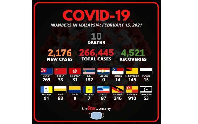 Covid-19: 2,176 new cases, 10 fatalities bring death toll to 975