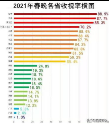 春晚收视"北热南冷"只是坊间传说？
