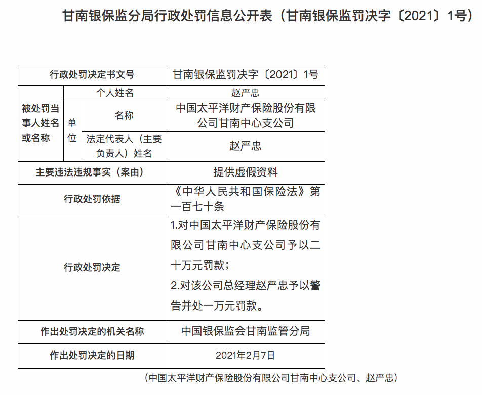 太平洋财产保险甘南中心支公司被罚20万元：提供虚假资料