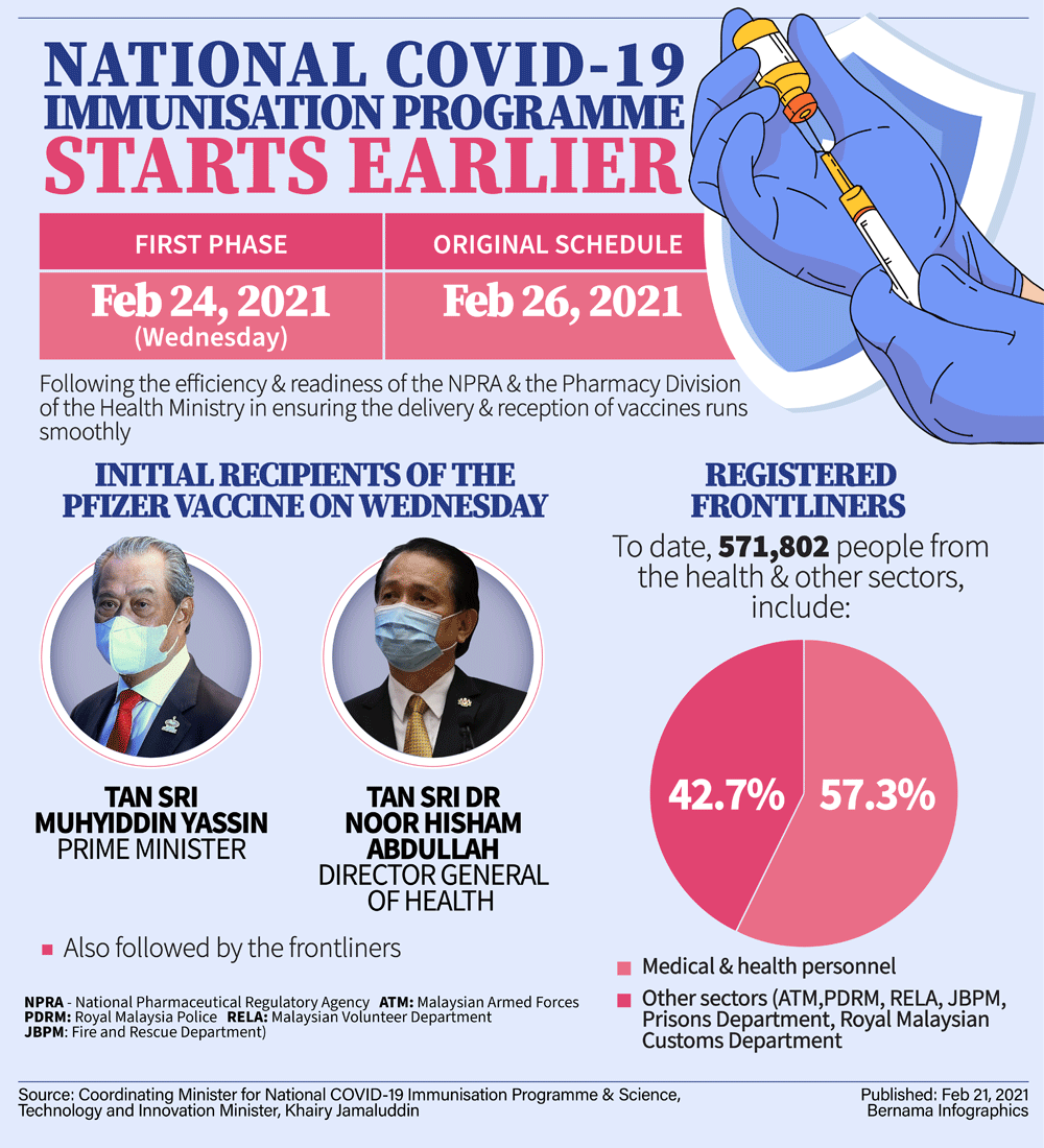Muhyiddin, Dr Noor Hisham to receive Covid-19 vaccine this Wednesday with frontliners