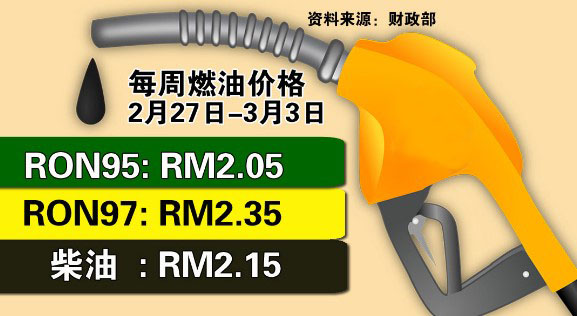 RON95 97调升5仙 柴油则保持原价