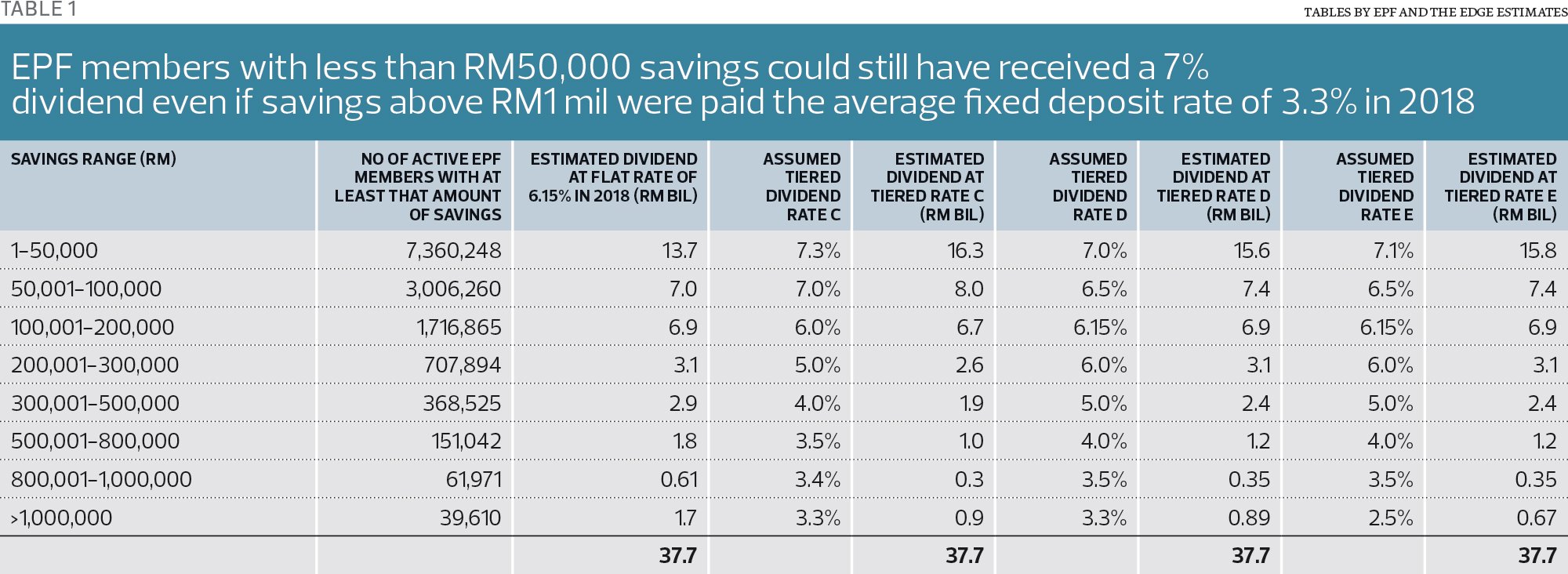 CEO: EPF members should have a say on dividend — tiered or single