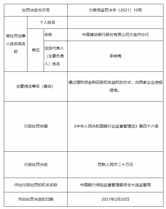 因违规授信，建行大连市分行被罚20万元