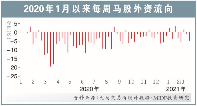 外资上周净卖4.77亿马股