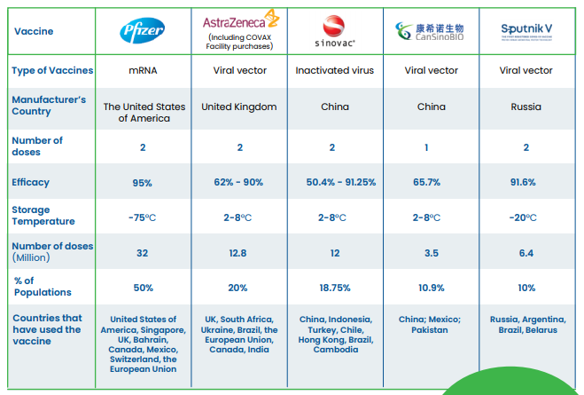More Covid-19 Vaccines Approved For Malaysians, Here’s A Quick Summary Of What We’re Getting