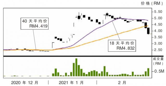 下跌股:高伟科技 RM3.31支撑