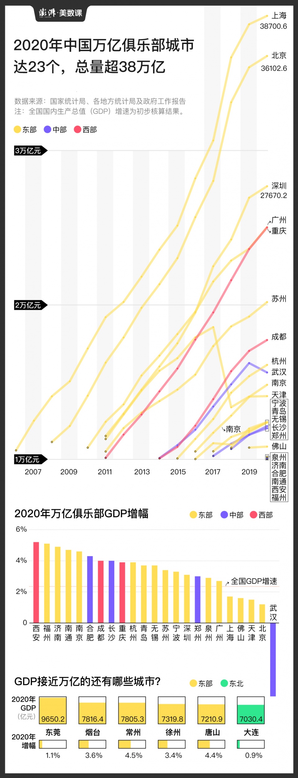 图解｜GDP万亿俱乐部达23城，6城首次入围
