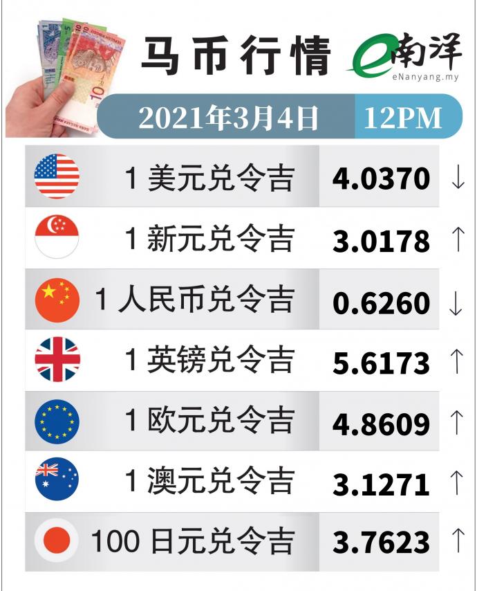 马币行情（04/03/2021）
