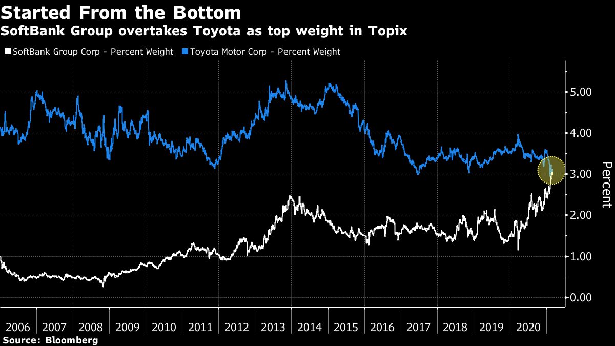 SoftBank takes top spot on Japan's Topix from Toyota as clout grows