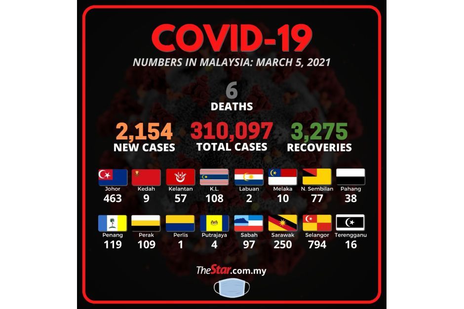 Health Ministry: 2,154 new cases for 310,097 total, six fatalities bring death toll to 1,159