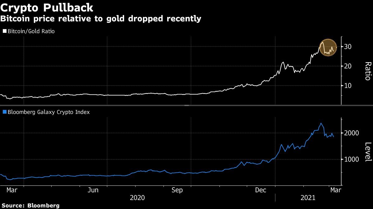 Bitcoin dips as rising yields prompt rethink of popular trade