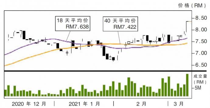 上升股:国油石化 阻力RM8.88