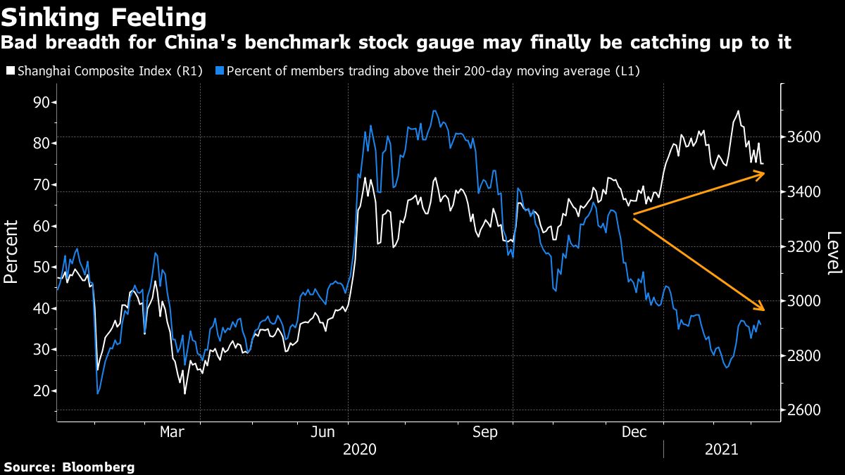 China's key stock index enters correction on valuation worries