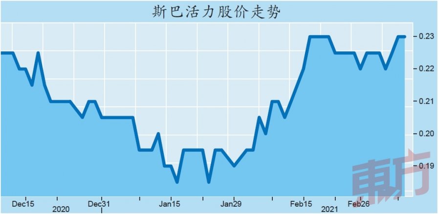 斯巴活力赢逾4亿海内外合约