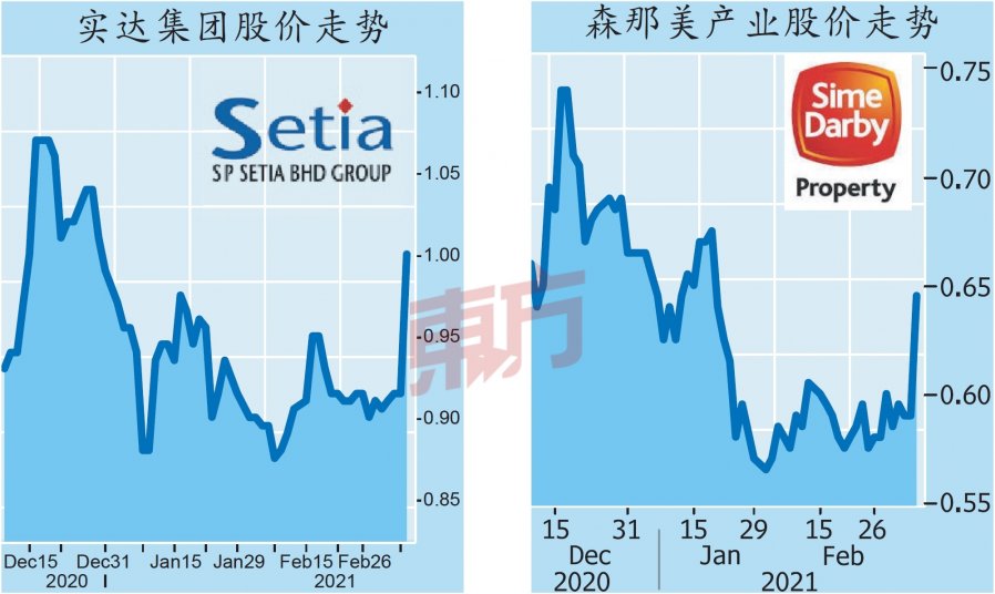 3利好带动销售料增15%　产业领域今年表现亮眼