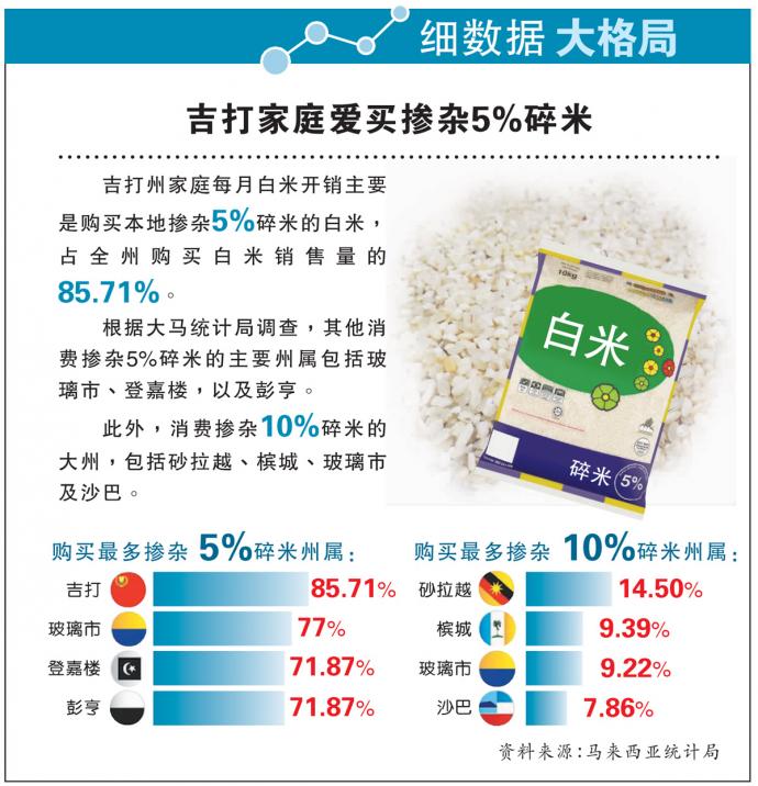 【细数据大格局】吉打家庭爱买掺杂5%碎米