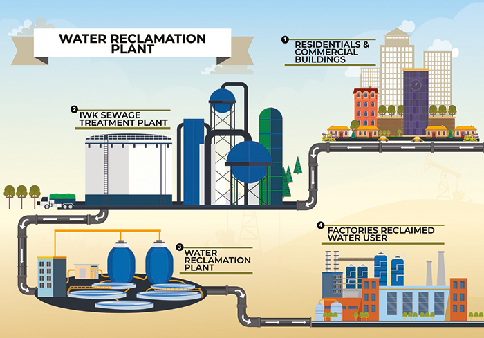 IWK, KASA spearhead water reclamation initiative