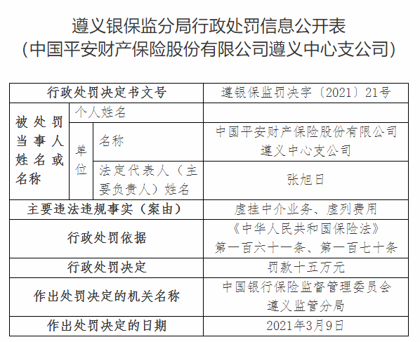 平安财险遵义中支被罚15万元：虚挂中介业务、虚列费用