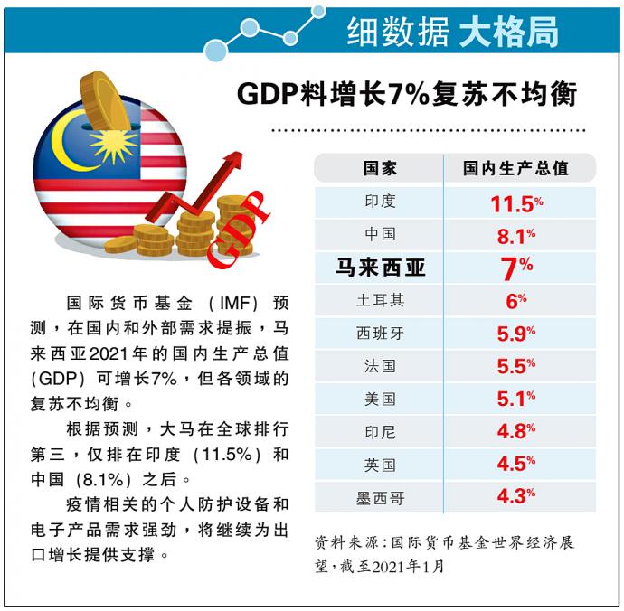 【细数据大格局】GDP料增长7%复苏不均衡
