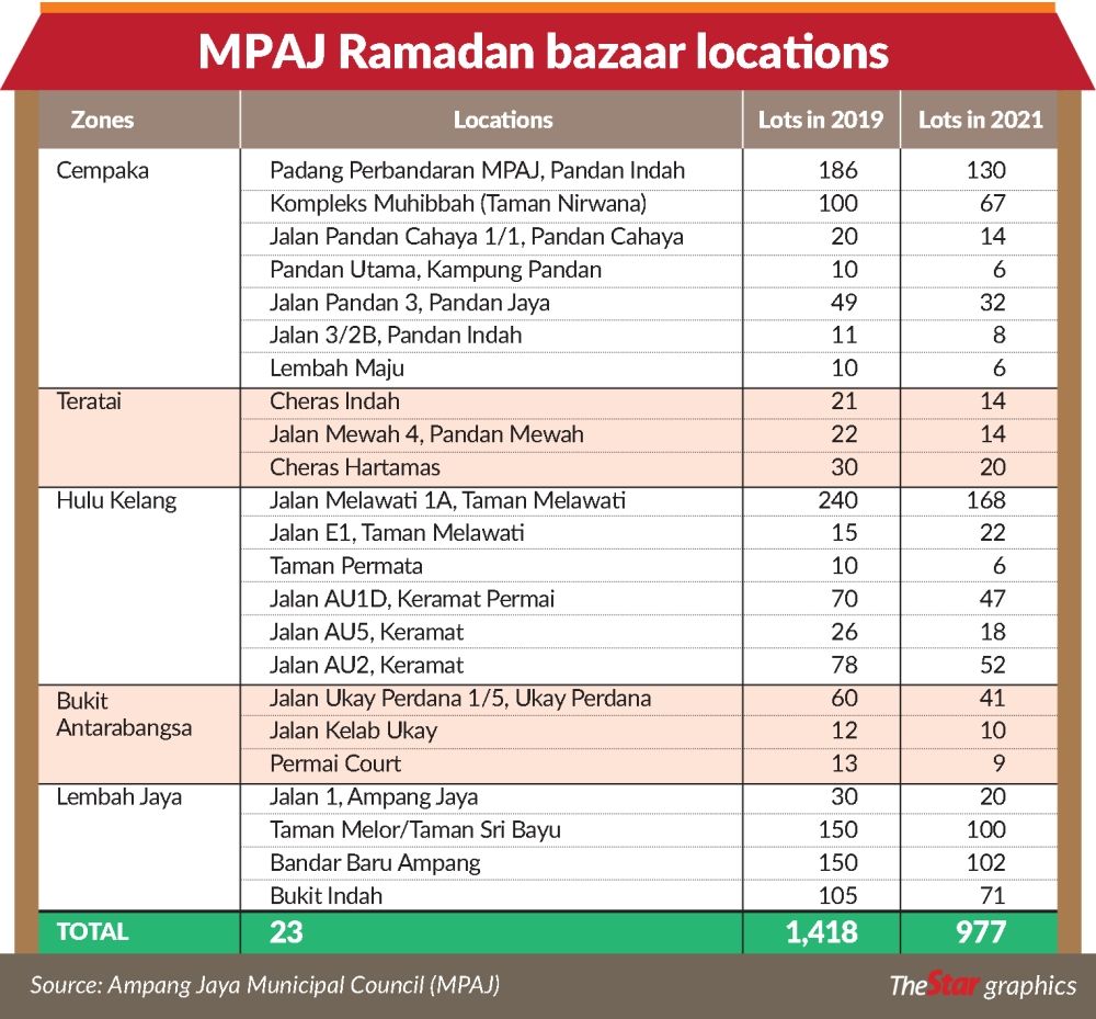 Fewer stalls at 23 bazaars under Ampang Jaya council
