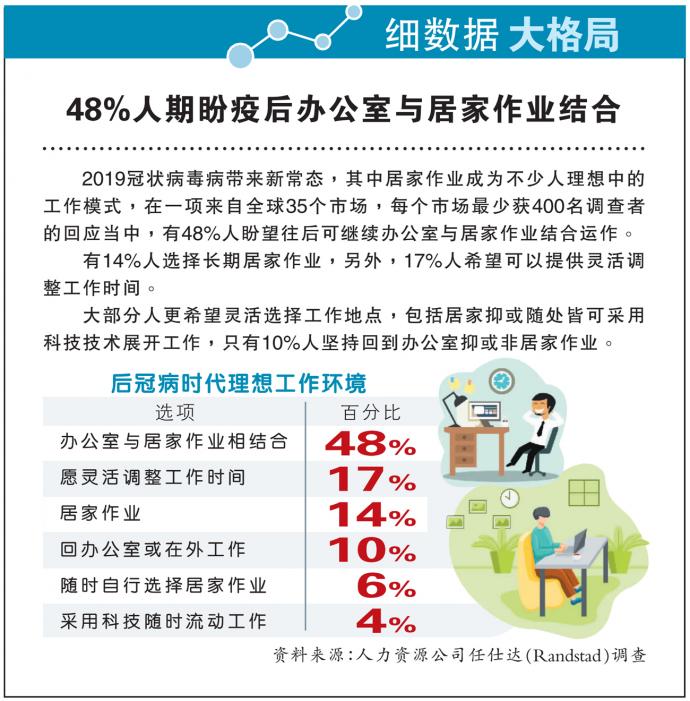 【细数据大格局】48%人期盼疫后办公室与居家作业结合