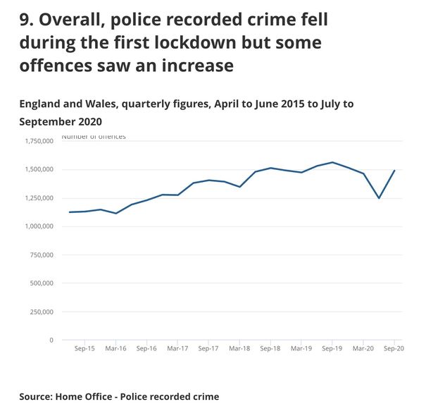 Stalking and harassment reports soared by 30% in England and Wales as lockdown lifted