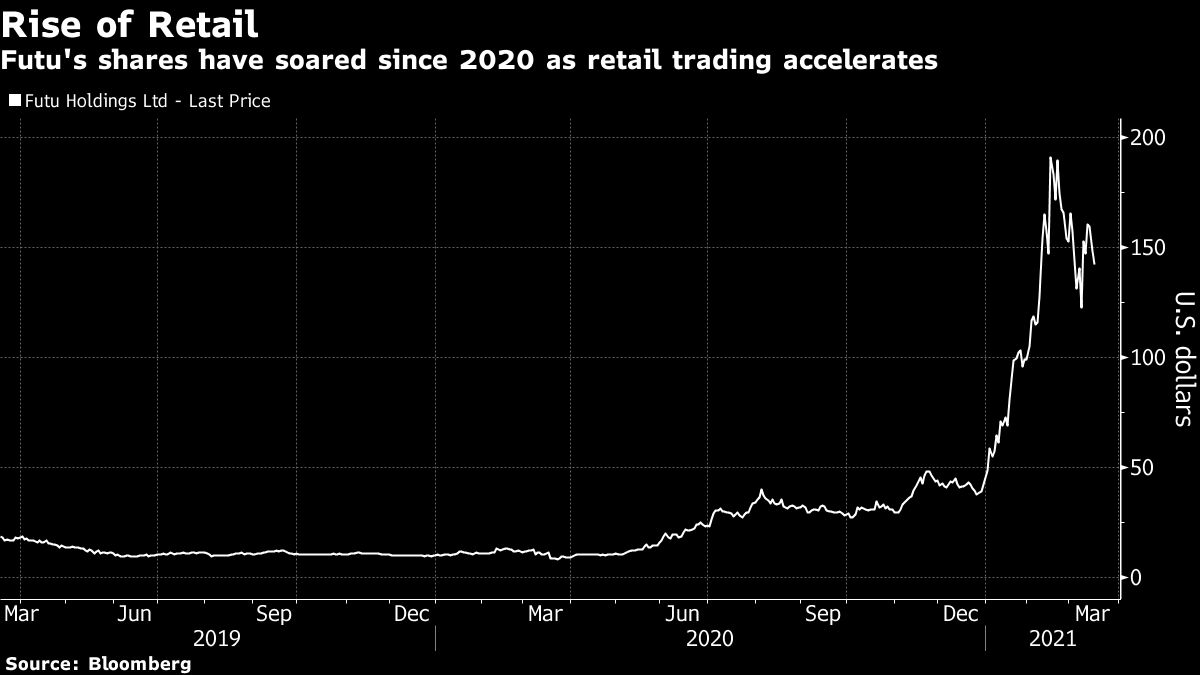 Tencent-backed Futu taps retail trading frenzy from Singapore