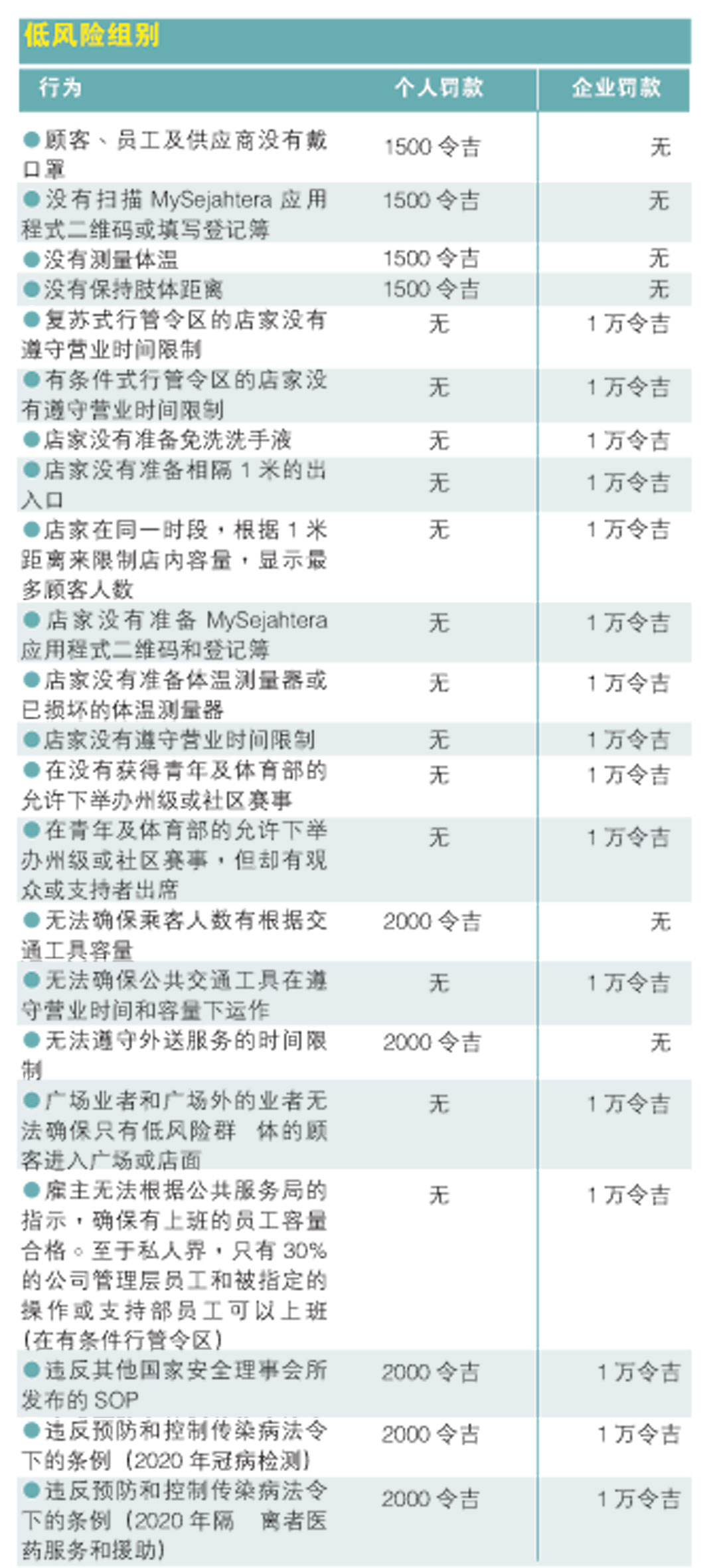 违SOP分高中低风险3组别 无扫描MySejahtera罚1500