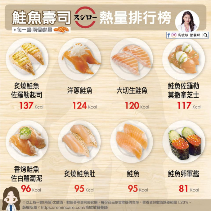 【健康Talk】三文鱼寿司肥美易食唔停 一餐食5至7碟已爆标