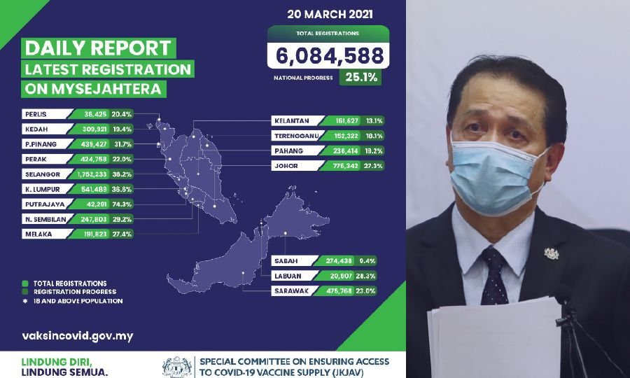 More than 6 million registered for vaccine via MySejahtera