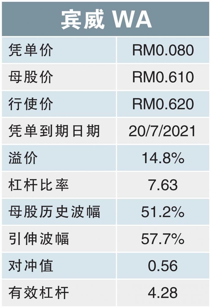回酬比母股高3.28倍 宾威WA值得留意/温世麟
