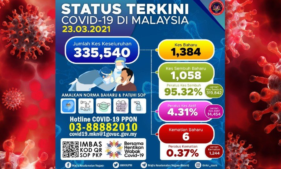 Covid-19: 1,384 new cases today, six deaths
