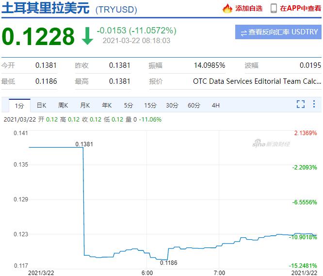 突发！这个国家货币“崩盘”！股市也崩了 触发熔断…