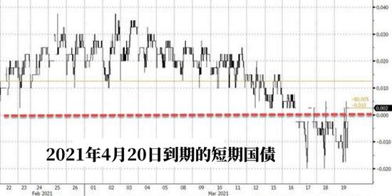 一天内“放水”2710亿美元，美国将进入“名义负利率”时代