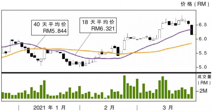 下跌股:大马机场 RM5.76支撑
