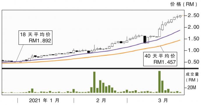 下跌股:H&L高科技 RM2.00支撑