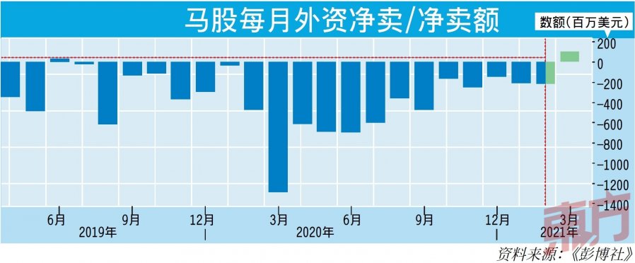3月外资或净流入　马股迎转捩点