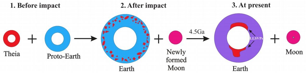 New theory suggests large blobs of material in Earth's mantle are remnants of protoplanet Theia