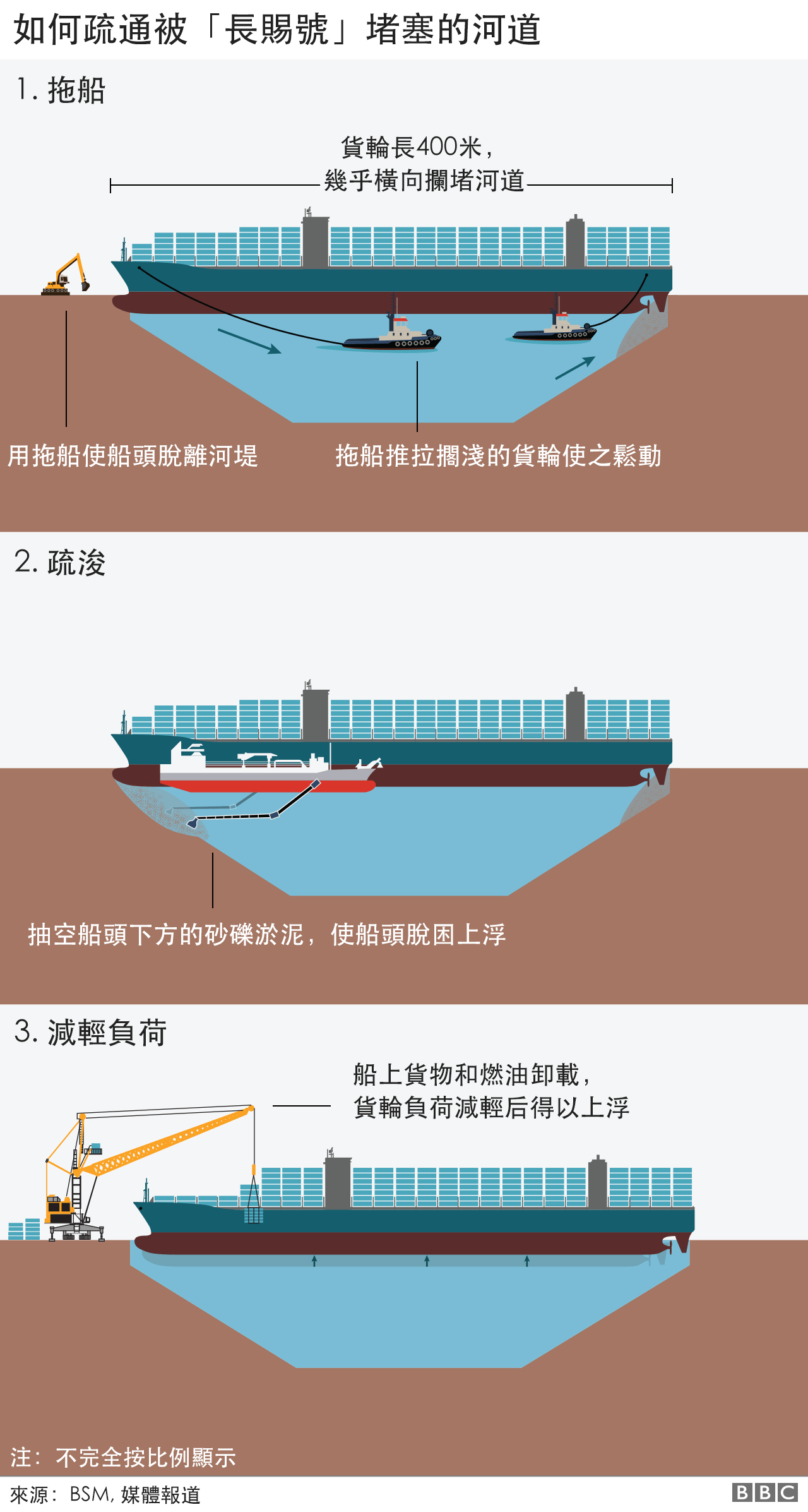 苏伊士运河：“长赐号”搁浅近一周后恢复移动开始脱困（组图）