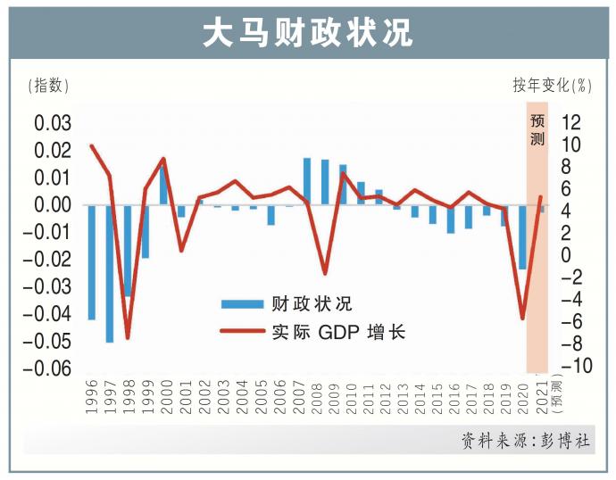 4大绊脚石拦路 今年基建支出料缩减7%