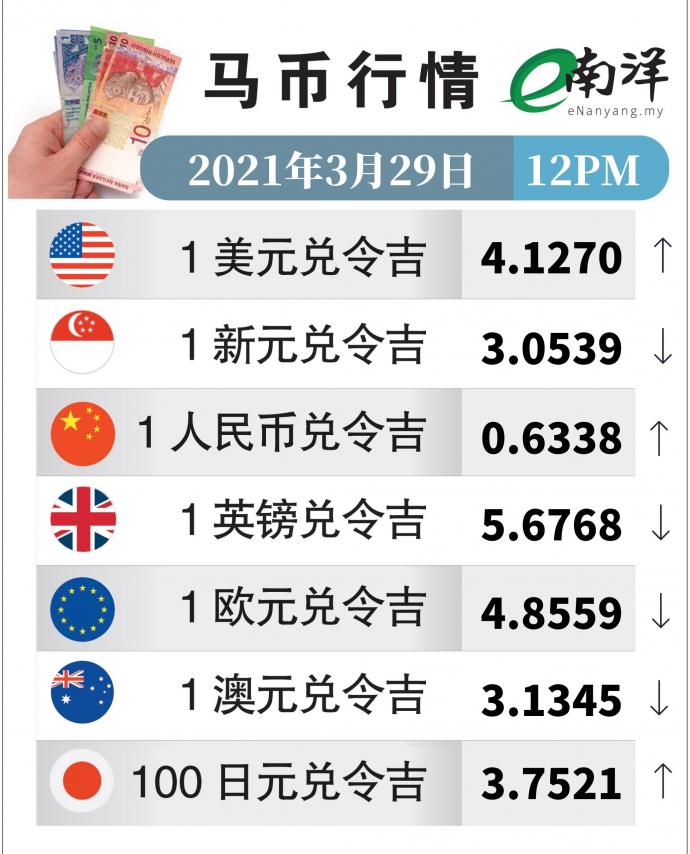 马币行情（29/03/2021）