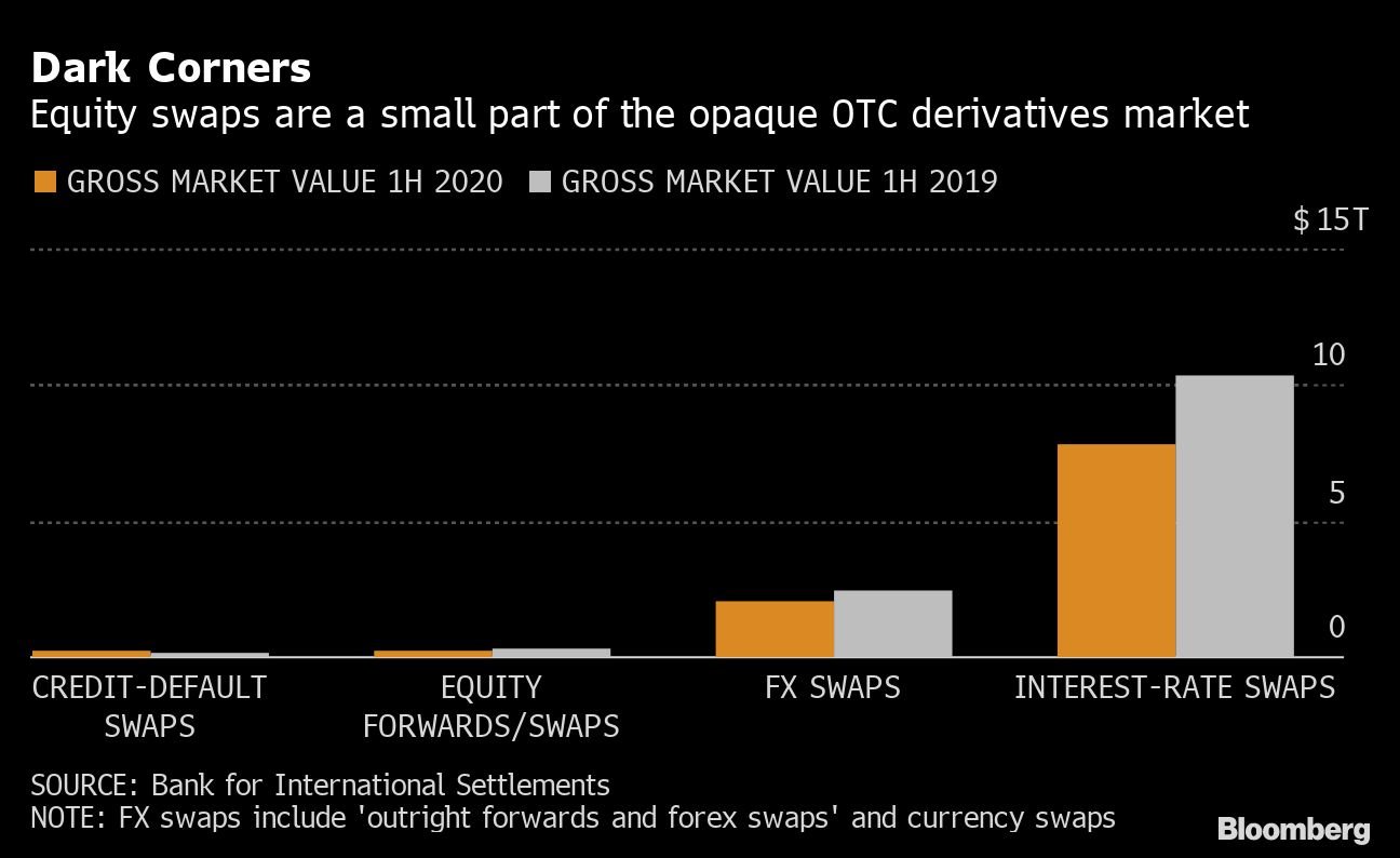 Billions in secret derivatives at centre of Archegos blow-up